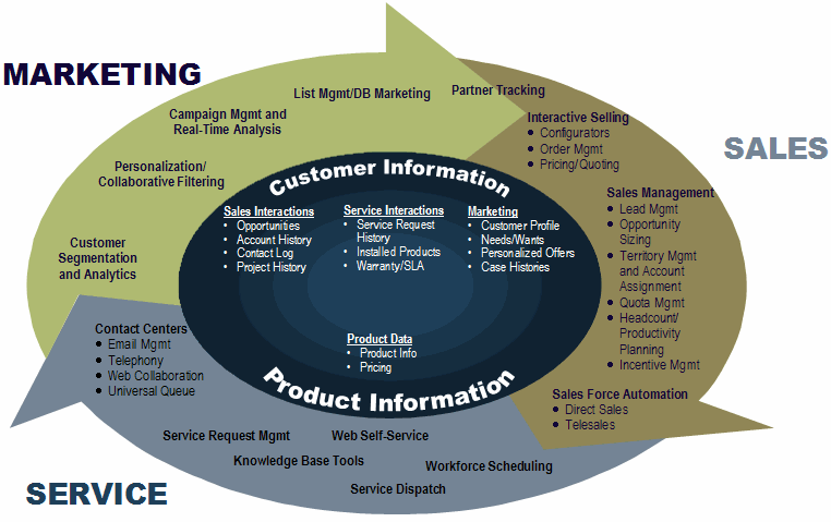 Customer relationship management.